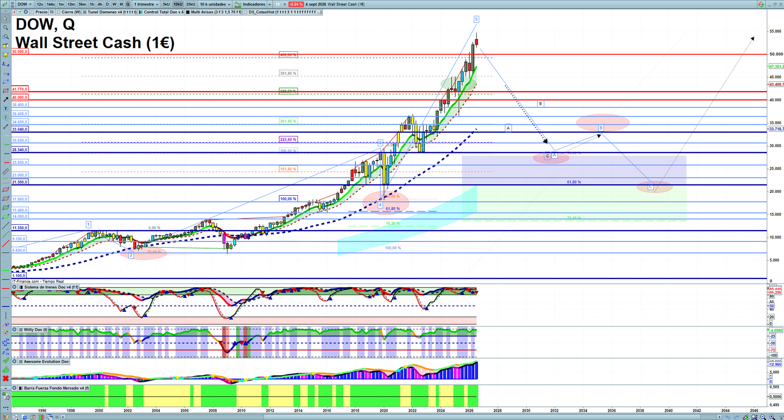Dow Jones quarterly technical analysis chart showing US index market structure, Elliott Wave context and key reaction levels